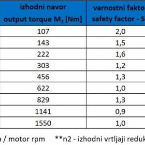 REDUKTOR ZA ELEKTRO MOTOR OMJER 40:1
