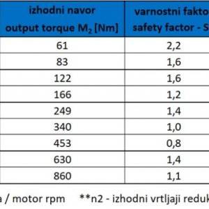 REDUKTOR ZA ELEKTRO MOTOR OMJER 20:1