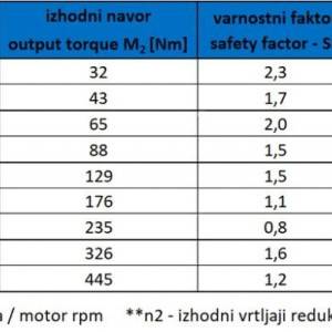 REDUKTOR ZA ELEKTRO MOTOR OMJER 10:1