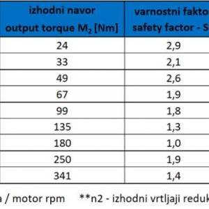 REDUKTOR ZA ELEKTRO MOTOR OMJER 7,5:1