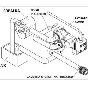 KOČNOG VENTILA HIDRAULIČKOG PROPORCIONALNOG TRAKTORA