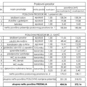 Prodaja, Poslovna zgrada, Centar, Gospodarska ulica bb, 138m2