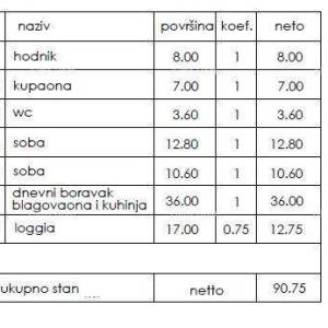 Novi stambeni projekt- prodaja stanova na odličnoj lokaciji, Pula!