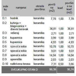 Prodaje se stan u novogradnji – Pula, Veli Vrh, S-D Z- B
