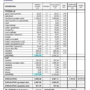 DUGOPOLJE - Reprezentativni poslovno-proizvodni centar 3.559 m² + 2.876 m² manipulativnog prostora, TOP LOKACIJA!