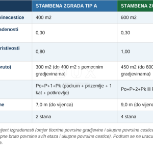 PAŠMAN, ŽDRELAC - Građevinski teren 400 m od mora