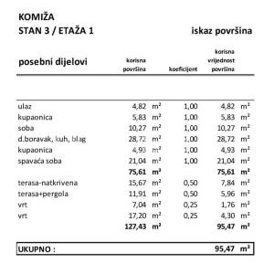 ATRAKTIVAN NOVOUREĐENI STAN U KOMIŽI – TERASA, VRT I MEDITERANSKI UGOĐAJ