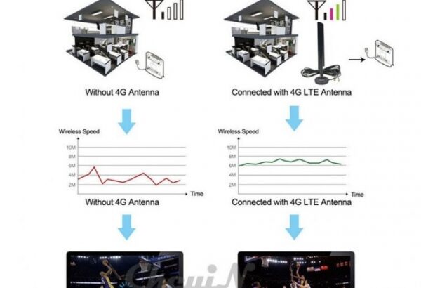 4G antena za Homebox / Officebox rutere, 38dB, omnica